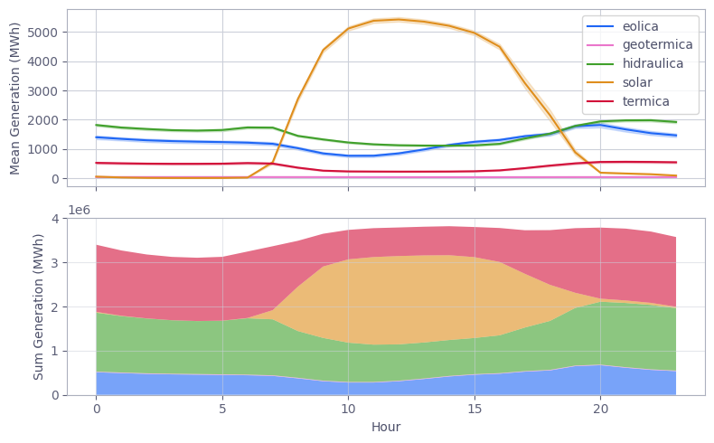 Renewable Energy Time Series Analysis in Chile