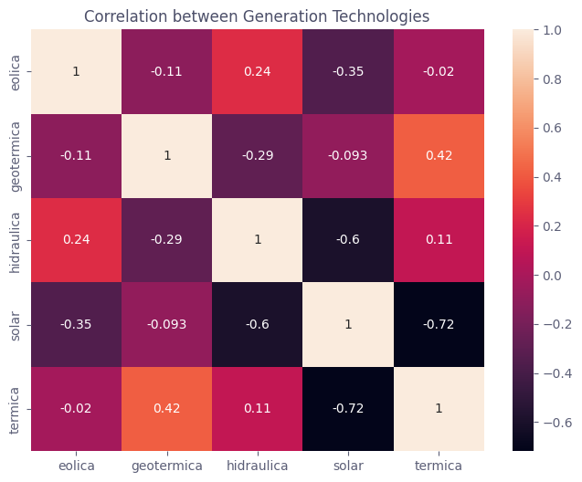 Daily stationality pattern