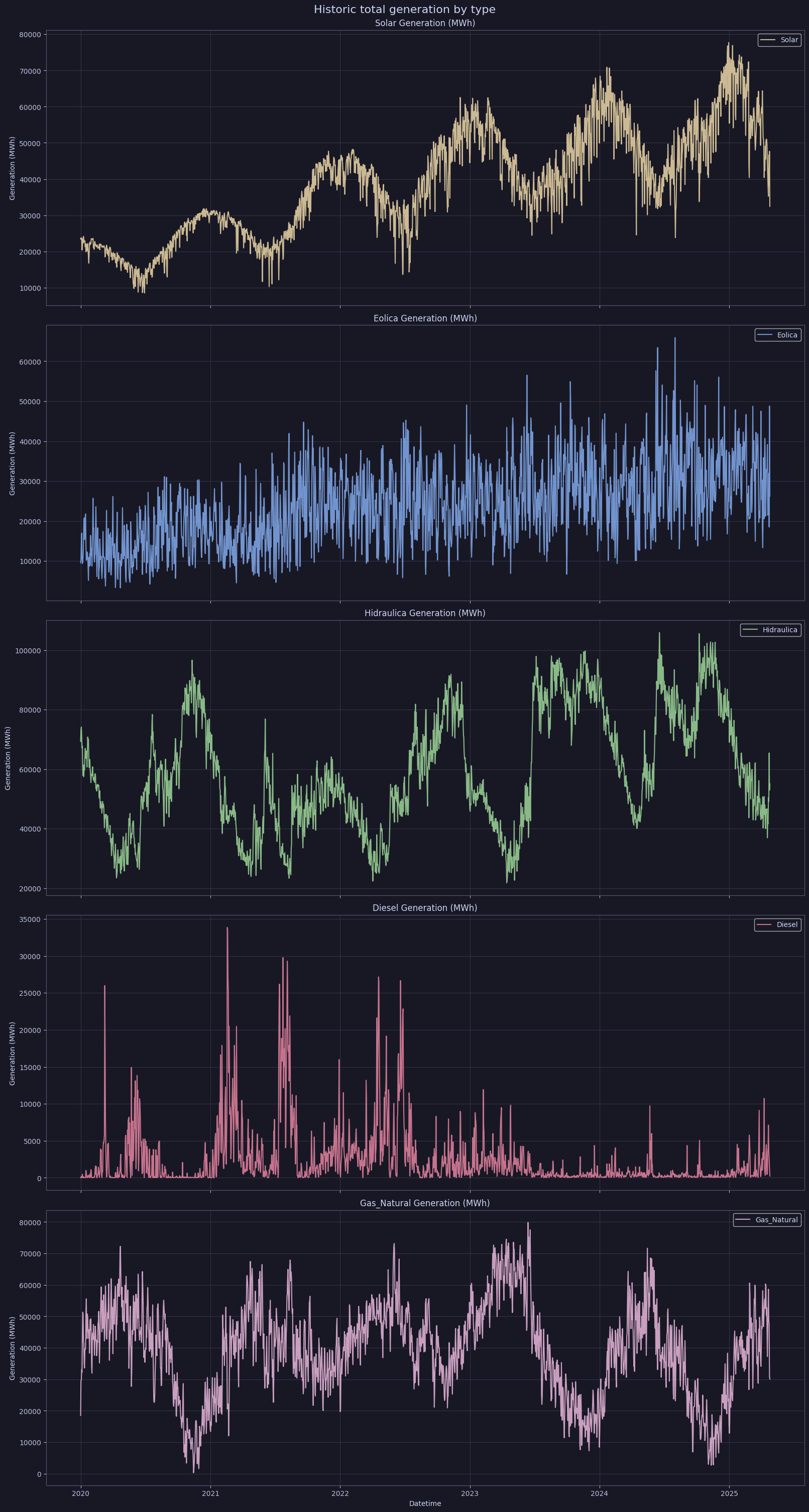 Daily stationality pattern