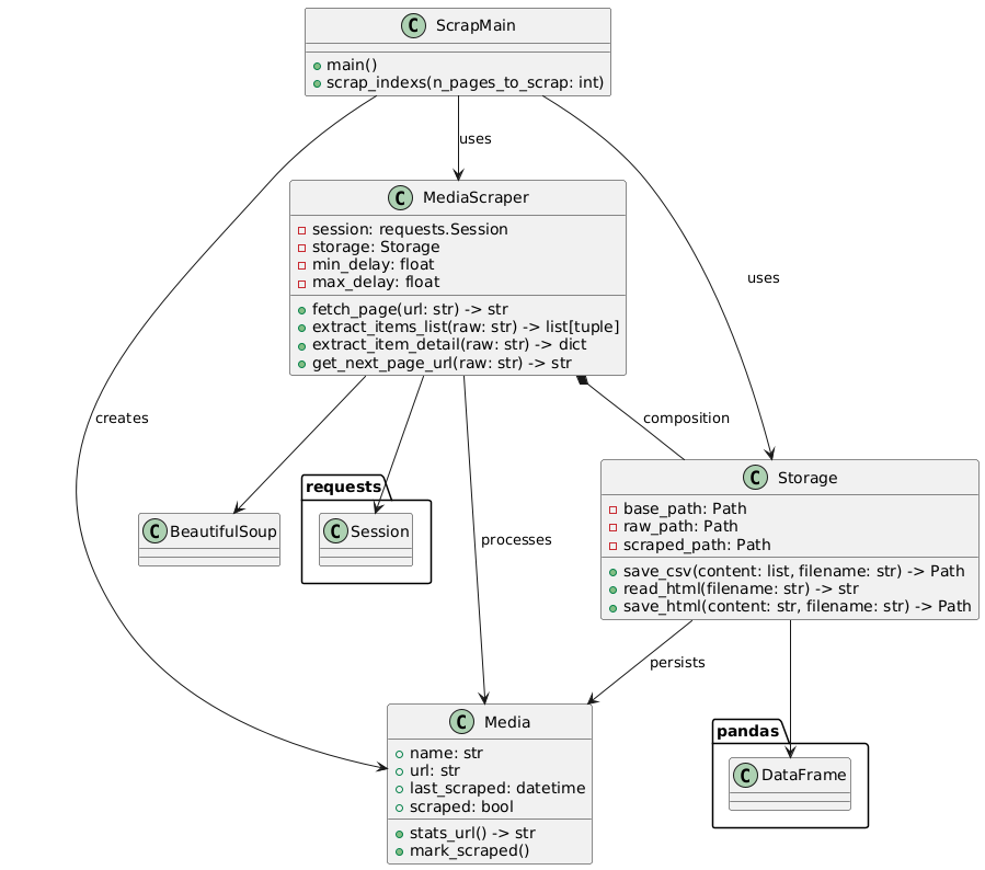 MAL web scraping UML class diagram